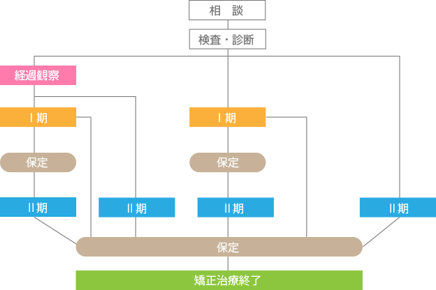 治療の進め方