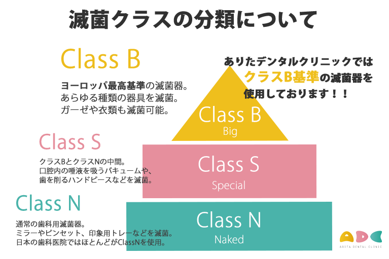 滅菌クラスの分類について